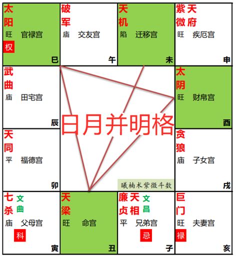 適合修行的命格|【日月並明格】太陽獨坐在辰，一生光鮮亮麗且照顧旁人